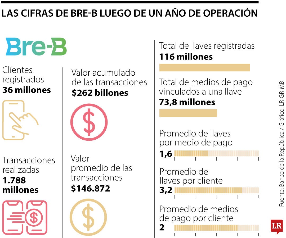 Cifras de Bre-B en su primer aniversario