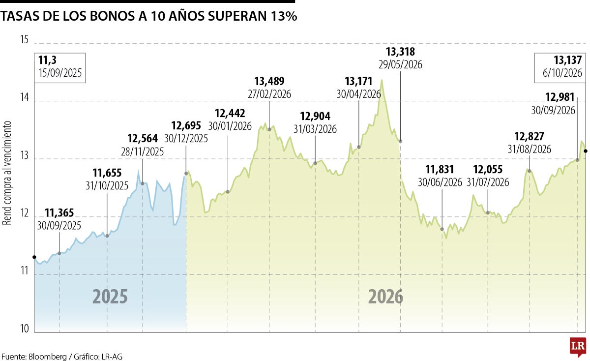 Tasas de los bonos a 10 años superan 13%
