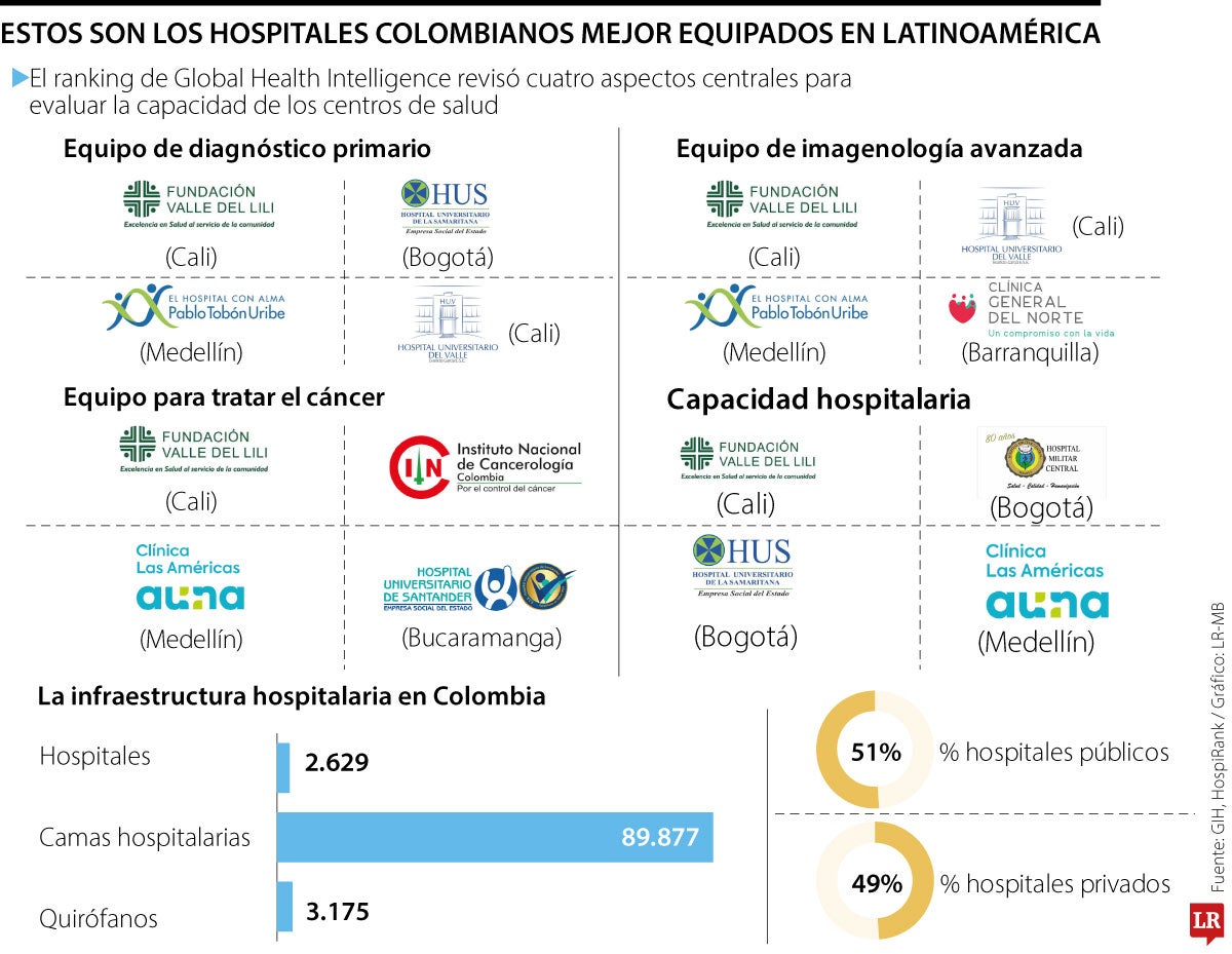 Hospitales mejores equipados