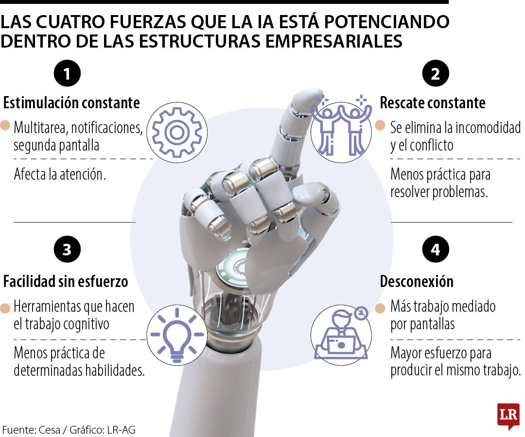 Lo que estaria promoviendo la IA dentro de las empresas