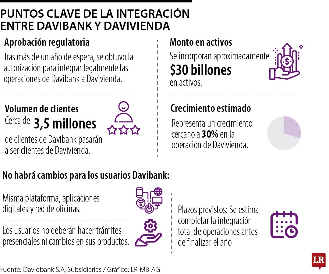 Integración de Davivienda con Davibank