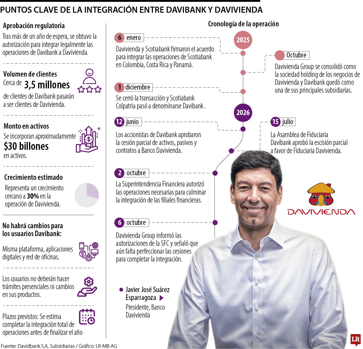 Integración de Davivienda con Davibank