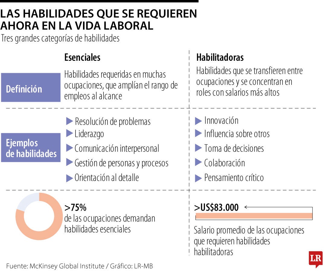 Las habilidades que se requieren ahora en la vida laboral