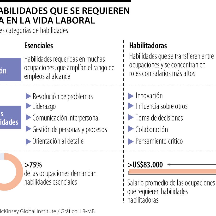 La demanda por habilidades de inteligencia artificial creció 11 veces desde 2022