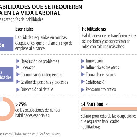 La demanda por habilidades de inteligencia artificial creció 11 veces desde 2022