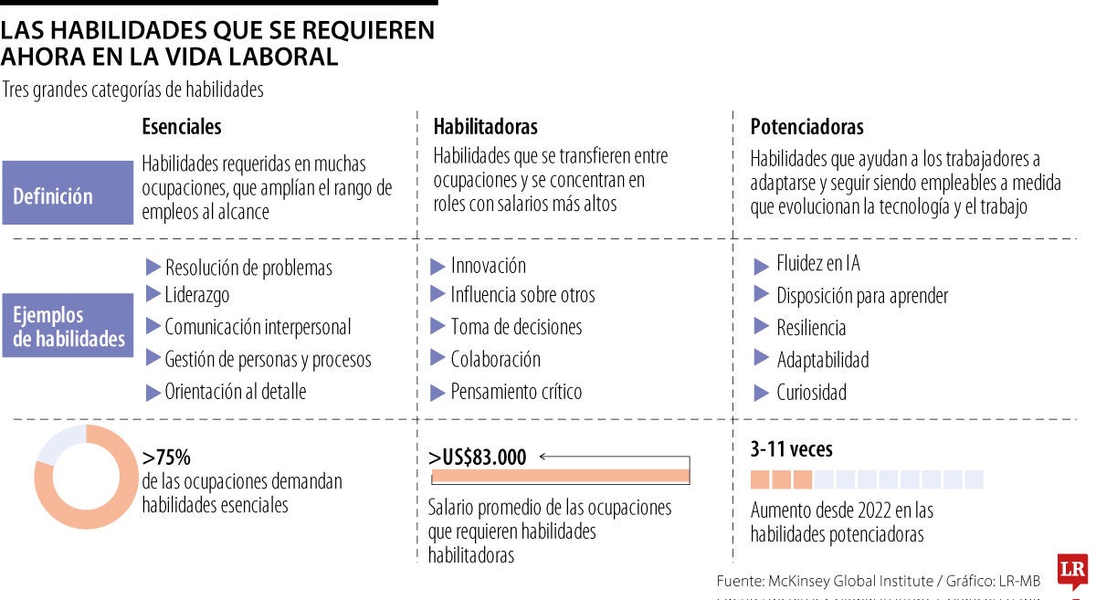 Las habilidades que se requieren ahora en la vida laboral