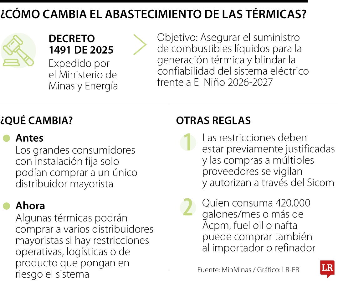 ¿Cóm cambia el abastecimiento de las térmicas?