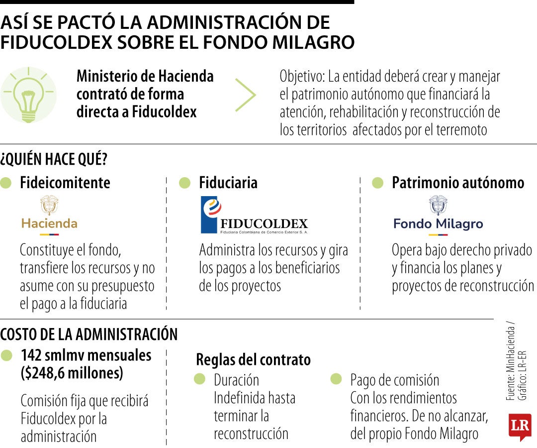 Así se pactó la administración de Fiducoldex sobre el Fondo Milagro