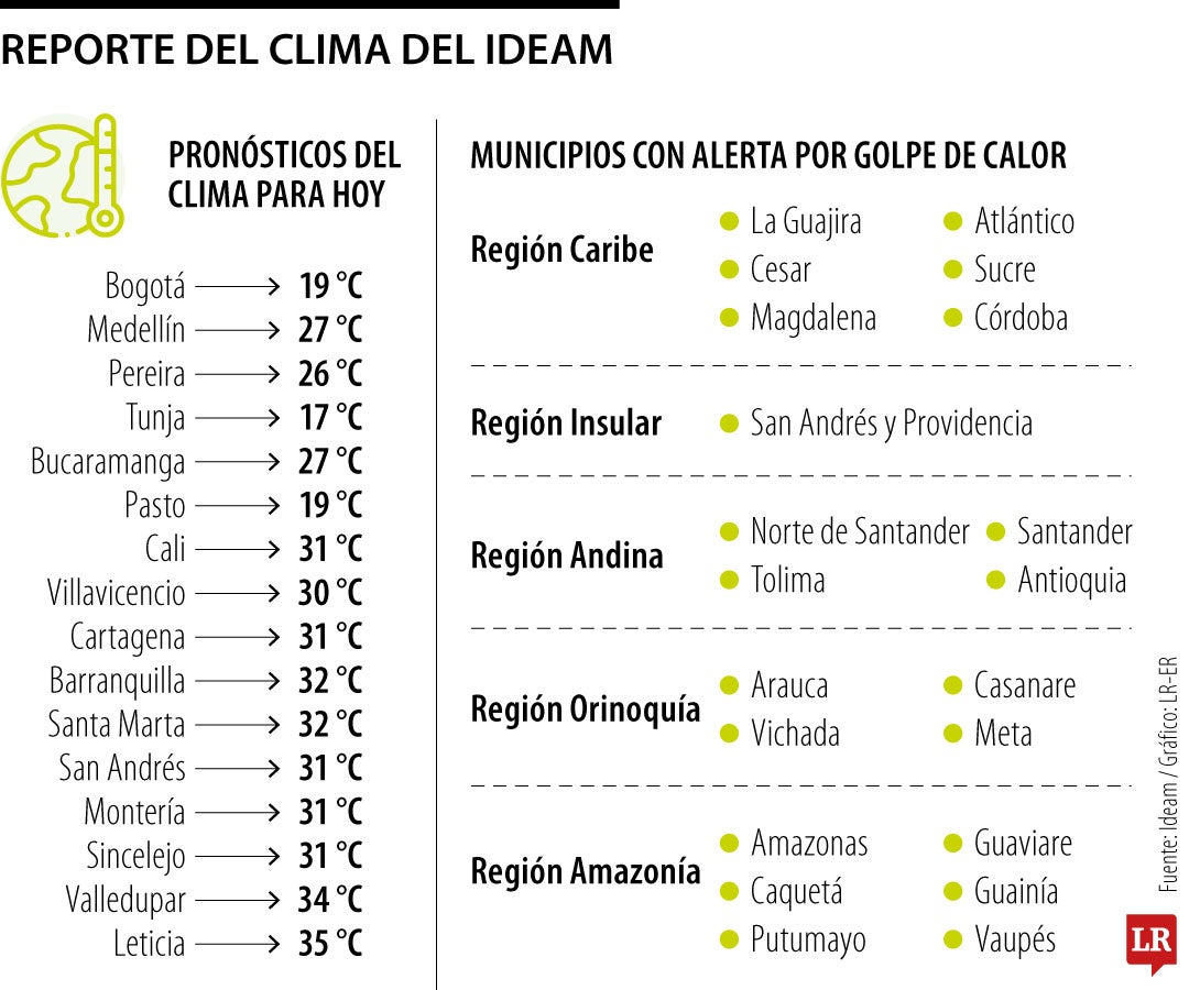 Reporte del clima del Ideam 7 de octubre