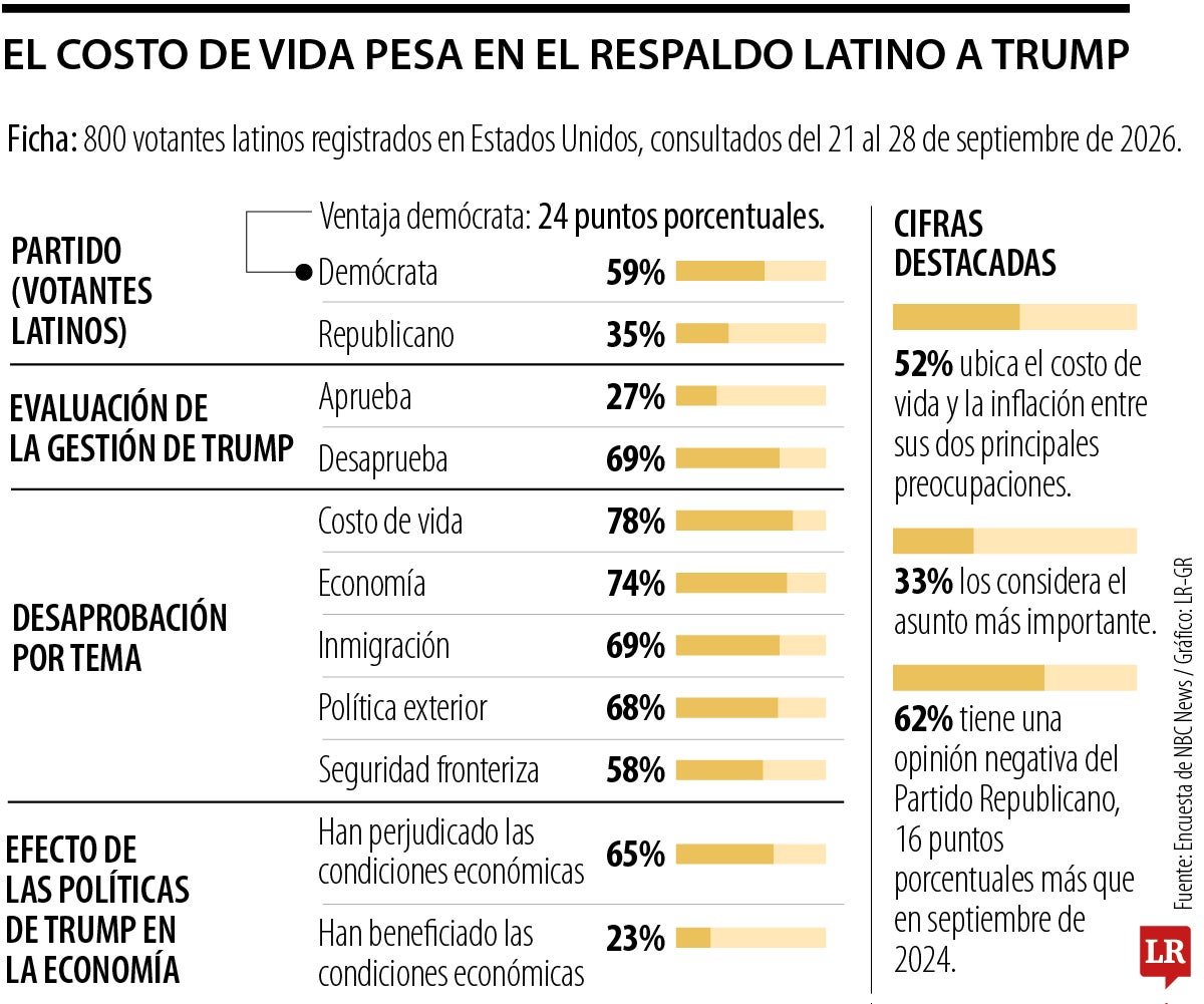 La economía le pasa factura a Trump entre los latinos antes de las elecciones de noviembre
