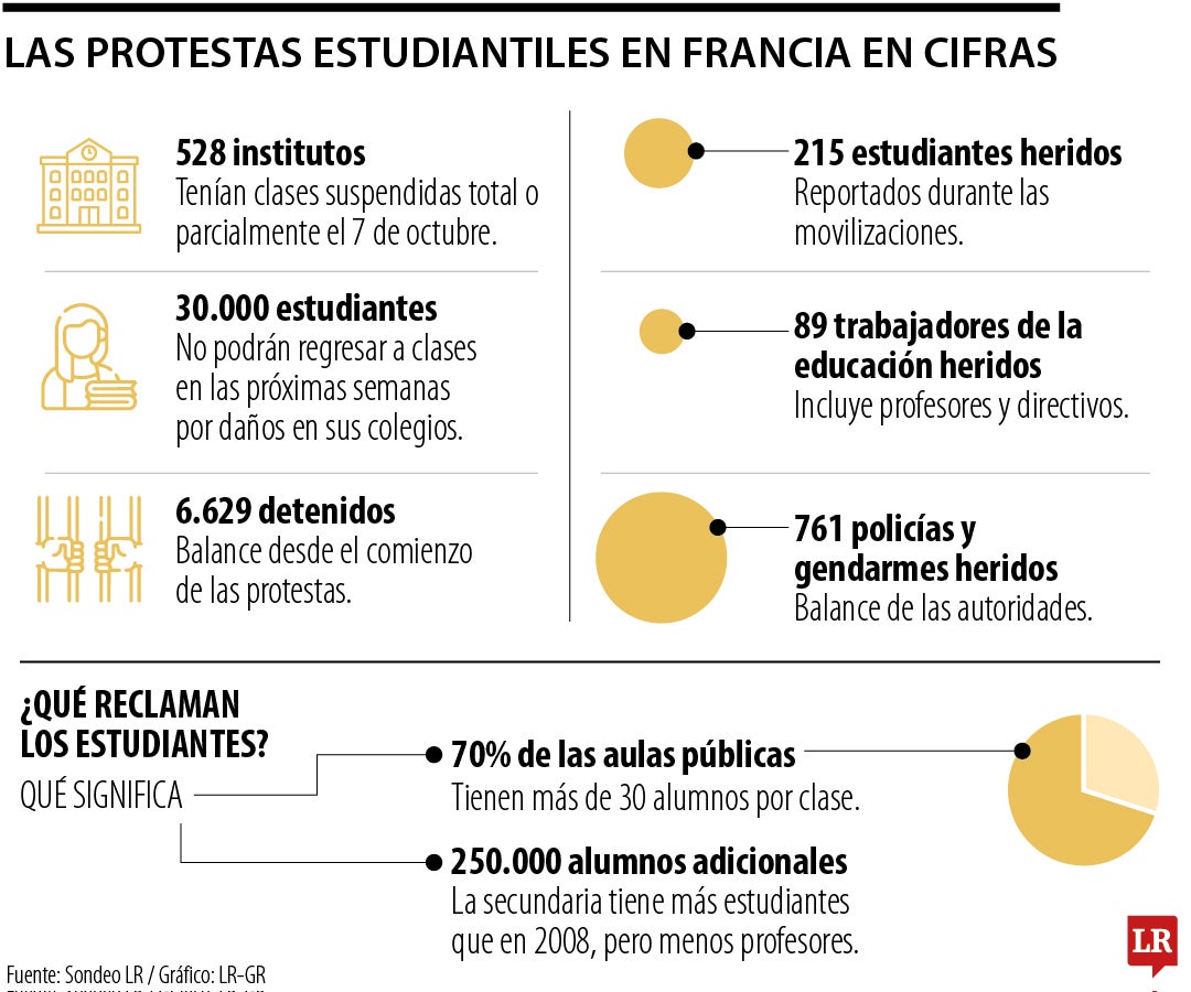 Francia cumple tres semanas de protestas en calles por crisis educativa y malestar estudiantil