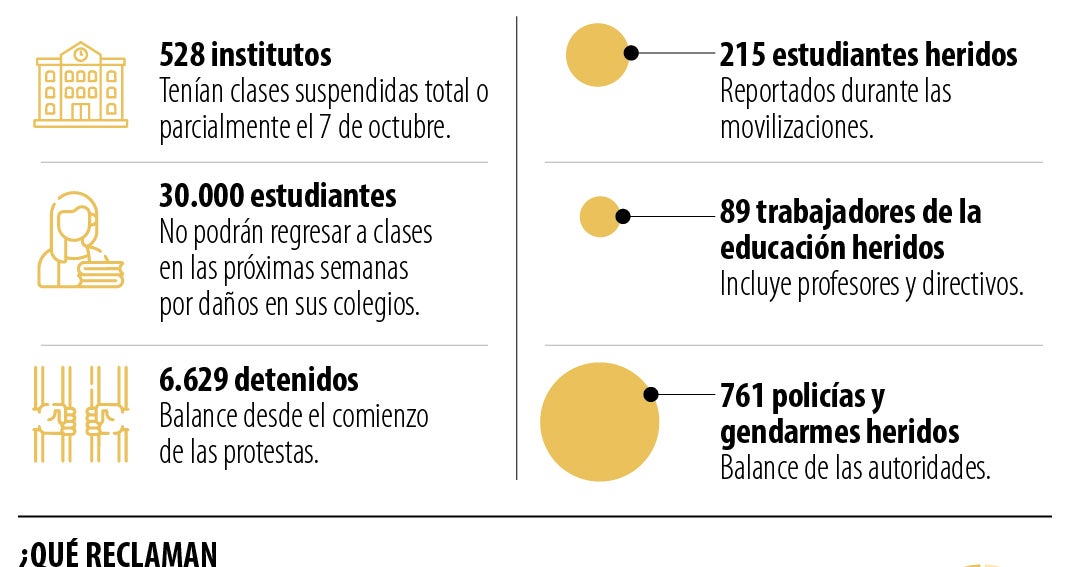 Protestas estudiantiles en Francia se intensifican tras tres semanas de movilizaciones nacionales