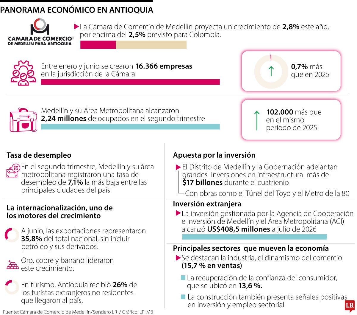 Motores de la economía de Antioquia