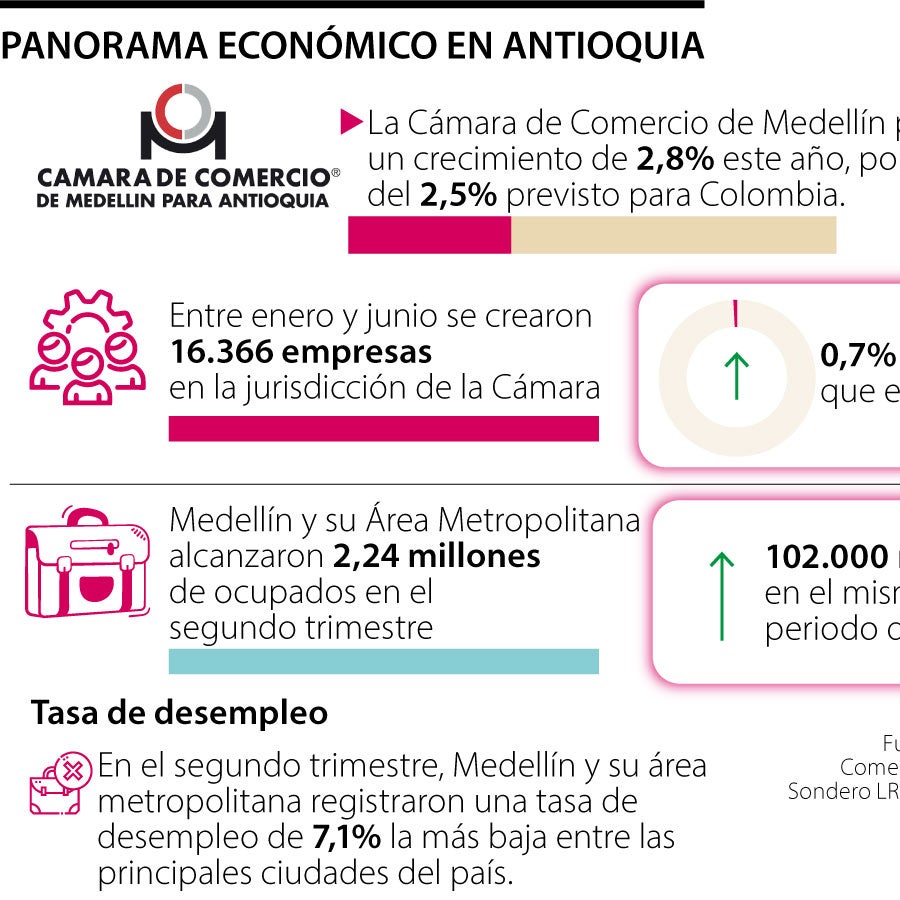 Los nuevos motores de la economía antioqueña y sus posibles amenazas
