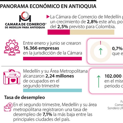 Los nuevos motores de la economía antioqueña y sus posibles amenazas