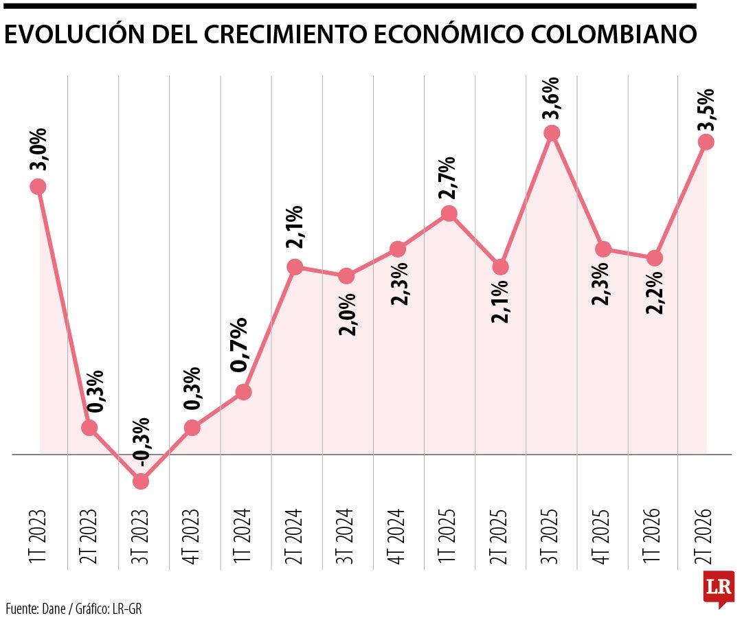 Evolución del crecimiento económico colombiano