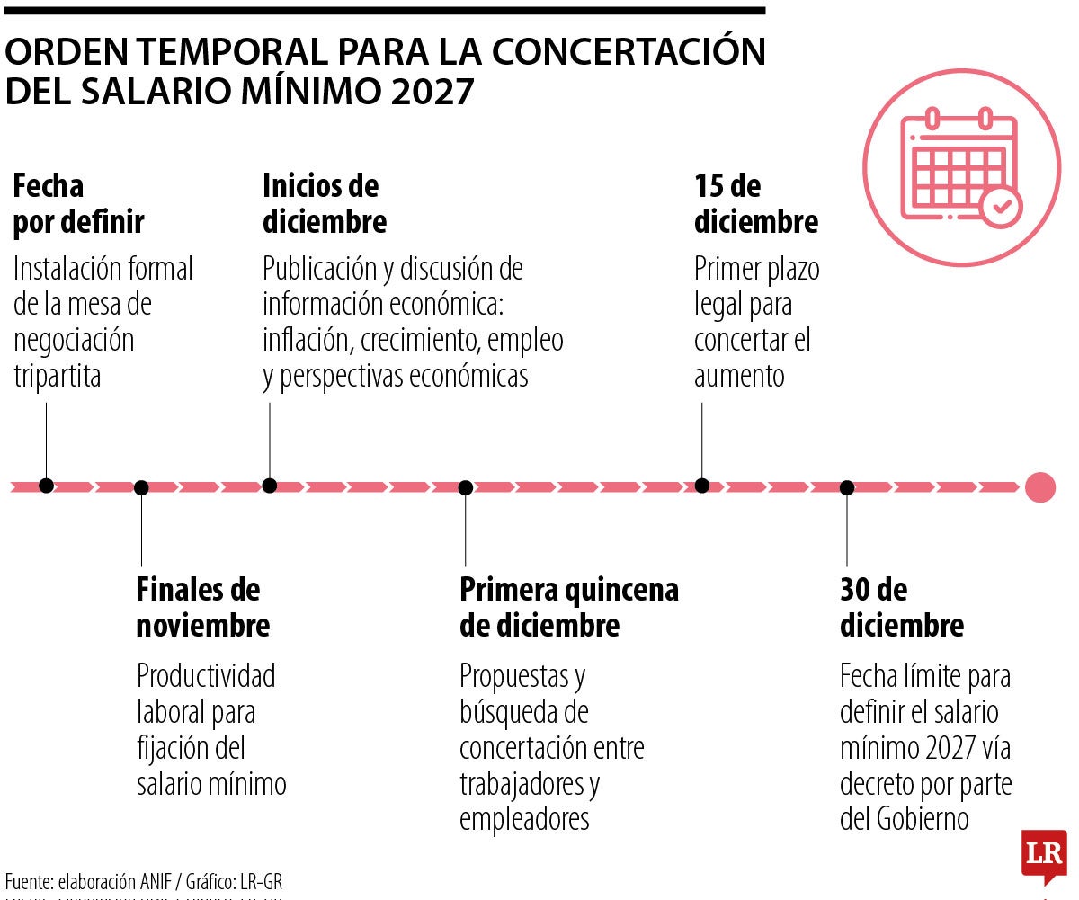 Cronograma para la concertación del salario mínimo 2027