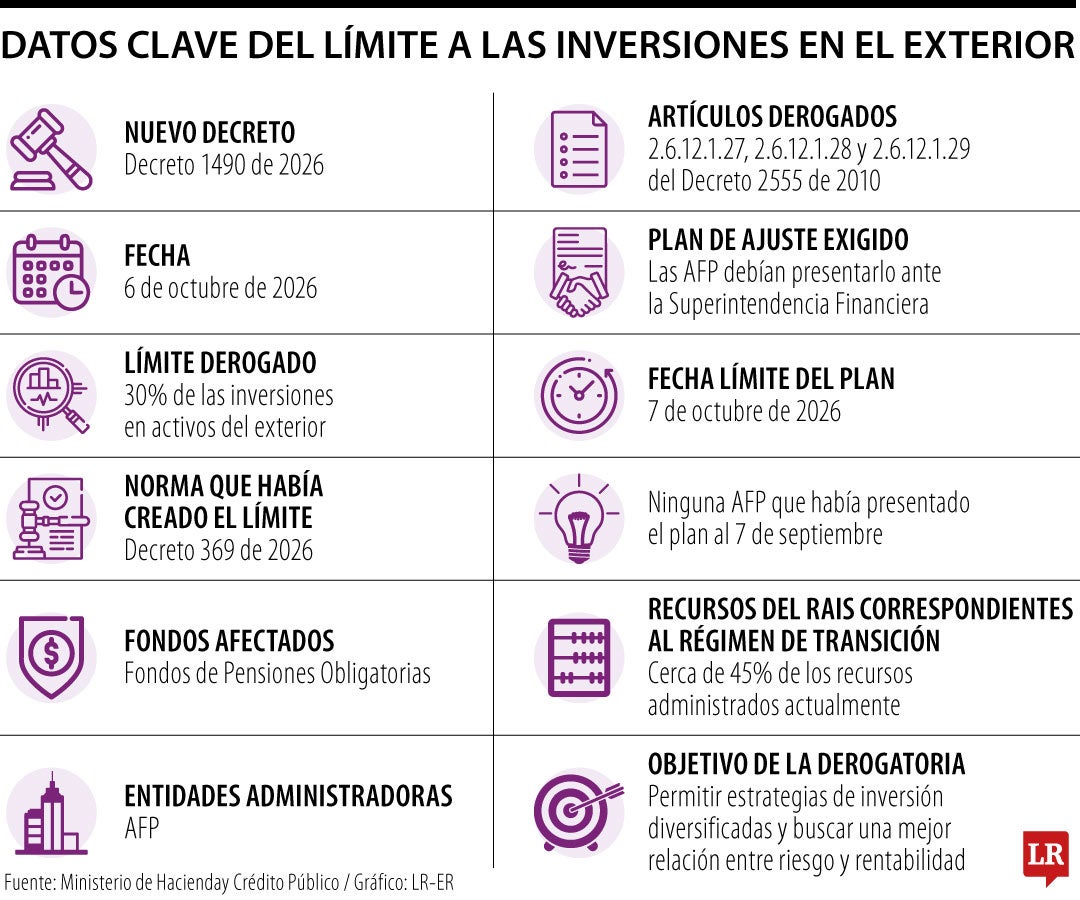 Datos clave de las inversiones de las AFP en el exterior