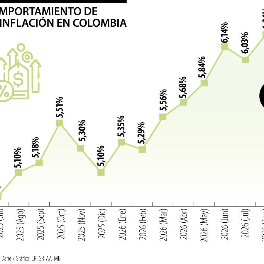 El costo de vida subió hasta máximos de dos años con inflación de 6,29%