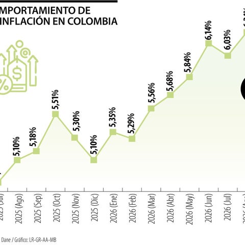 El costo de vida subió hasta máximos de dos años con inflación de 6,29%