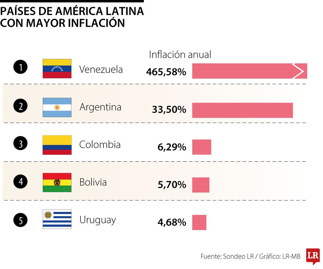 Los países de la región con mayor inflación