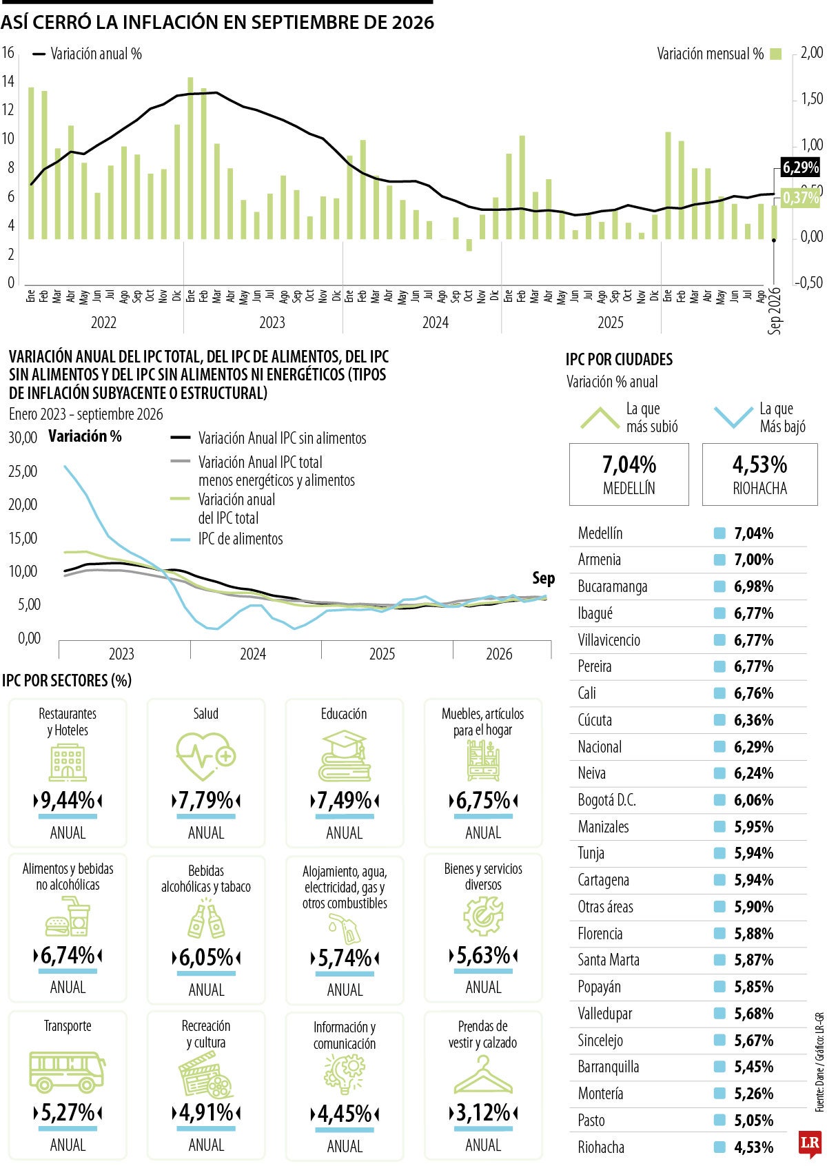 Comportamiento de la inflación en septiembre