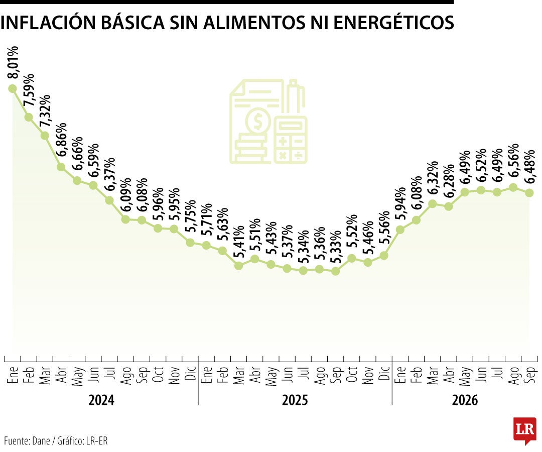 Inflación básica