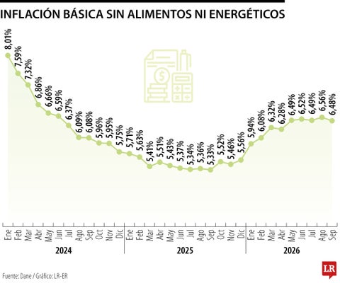 Inflación básica en Colombia sube a 6,48% y vuelve a máximos de dos años Imagen del artículo Inflación básica en Colombia sube a 6,48% y vuelve a máximos de dos años