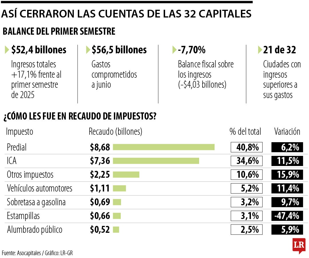 Así cerraron las cuentas de las 32 capitales