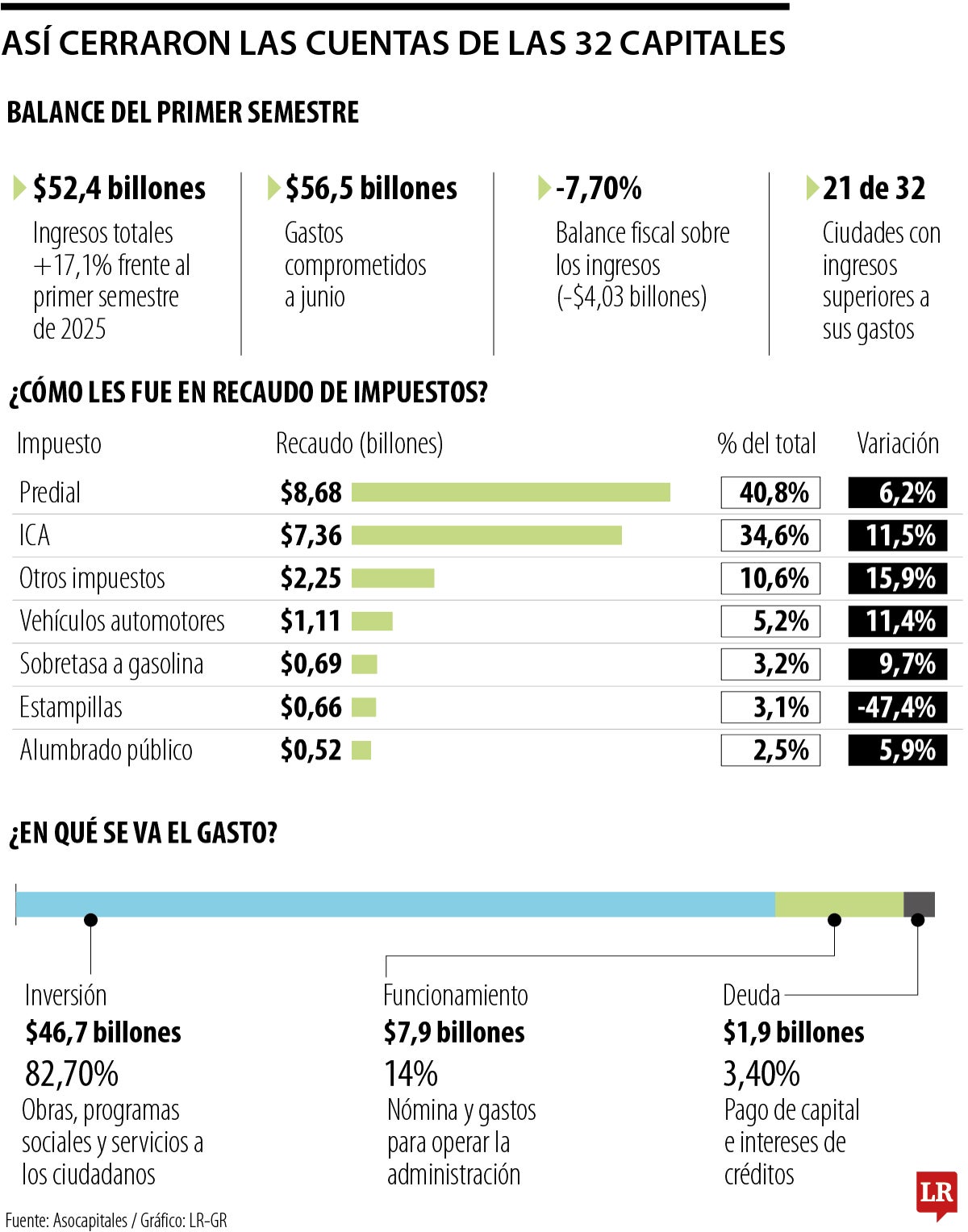 Así cerraron las cuentas de las 32 capitales