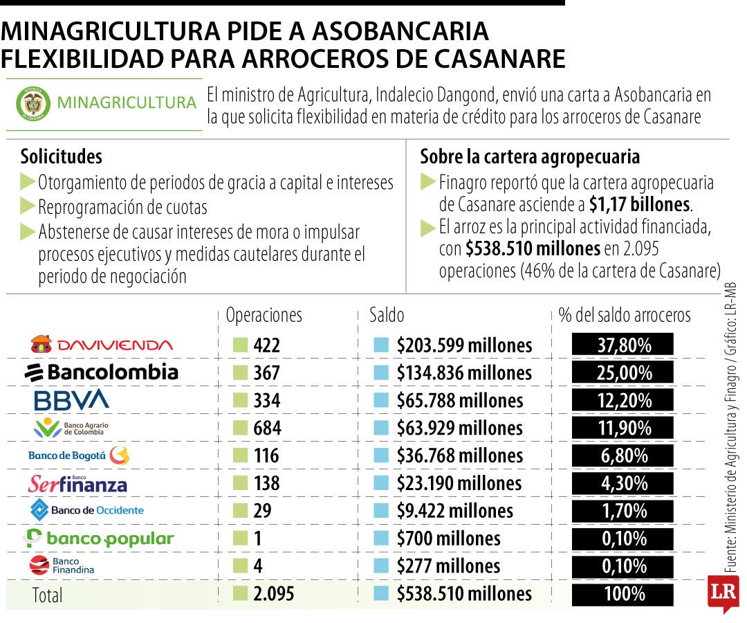 Situación financiera de los arroceros