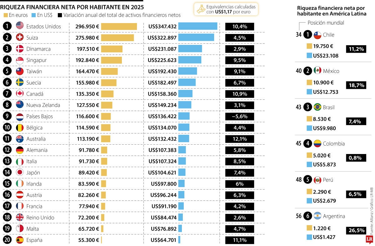 Colombia retrocede en el ranking mundial de riqueza financiera por habitante, según Allianz