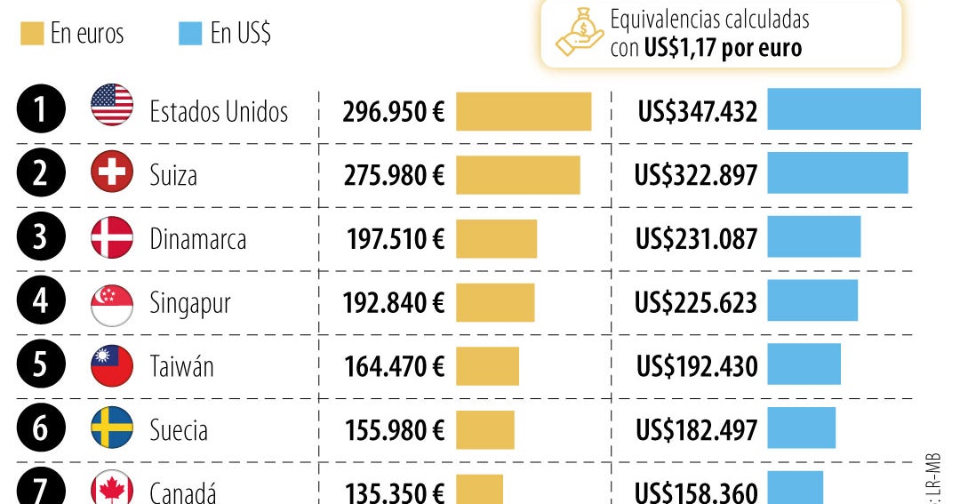 Colombia cayó un puesto en ranking mundial de riqueza financiera por habitante