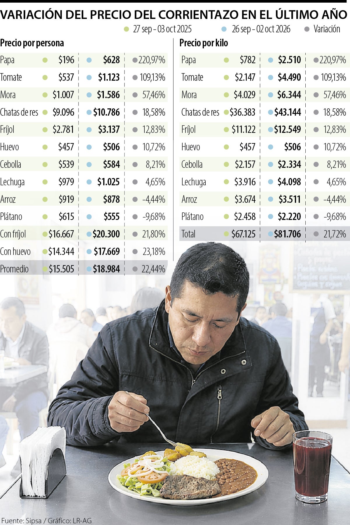 Precios del corrientazo en octubre de 2026