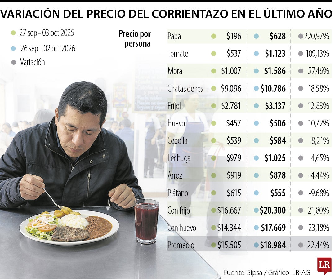 Precios del corrientazo en octubre de 2026