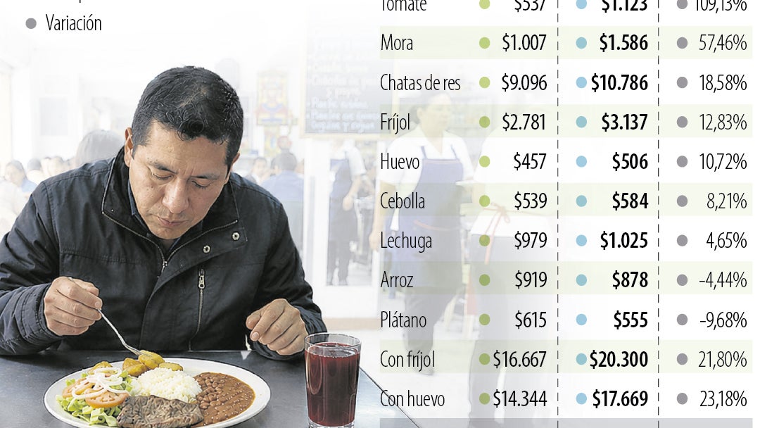 Precios del corrientazo en octubre de 2026