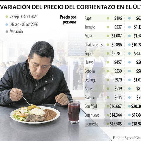 El corrientazo se encareció 22,4% en el último año y roza la barrera de $20.000