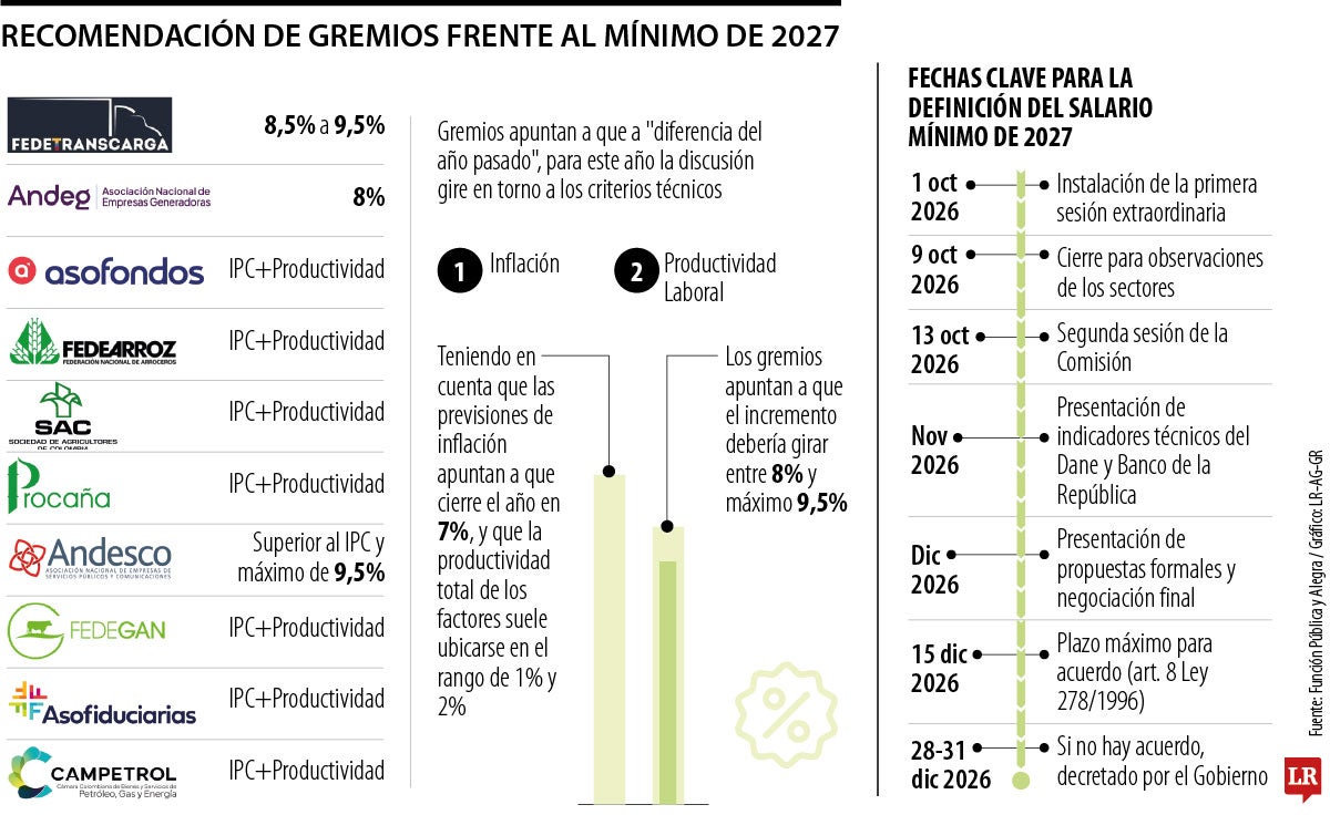 Primeras luces sobre el salario mínimo de 2027