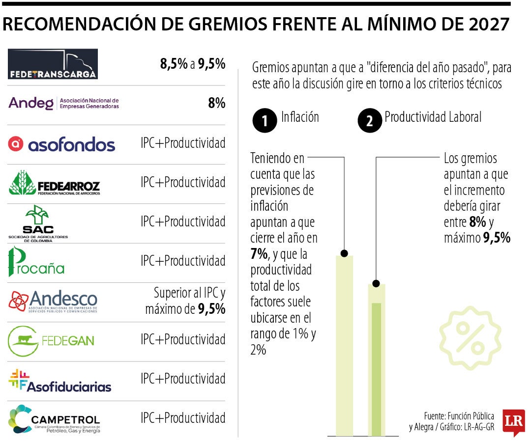 Primeras luces sobre el salario mínimo de 2027