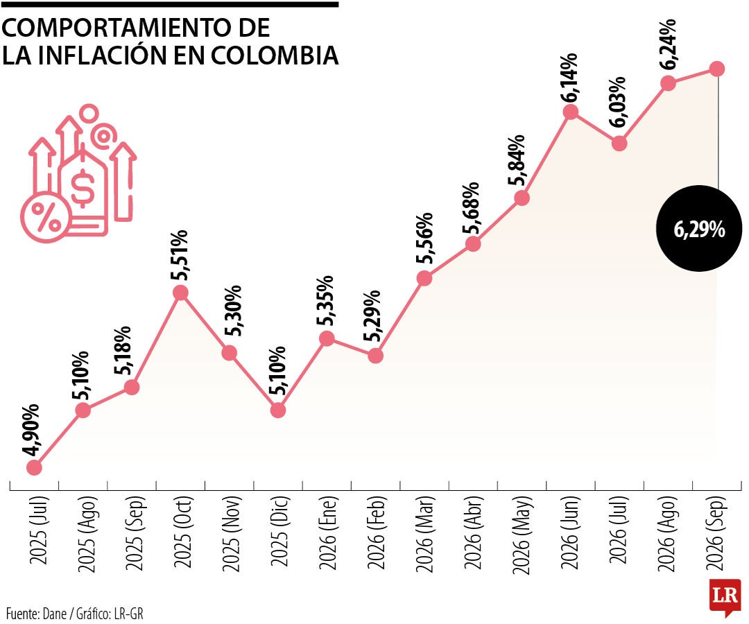 Comportamiento de la inflación