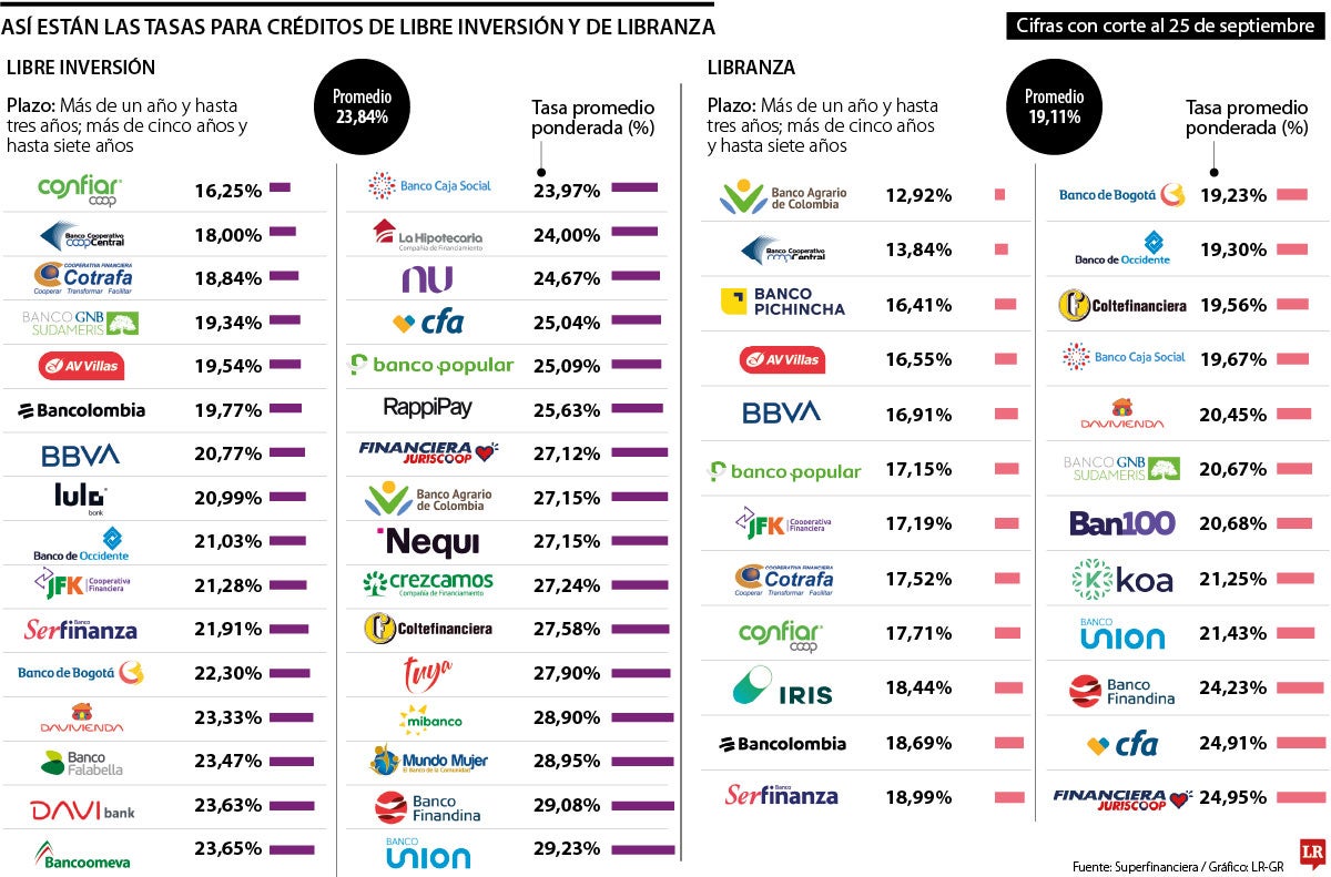 Tasas de créditos de libranza y libre inversión