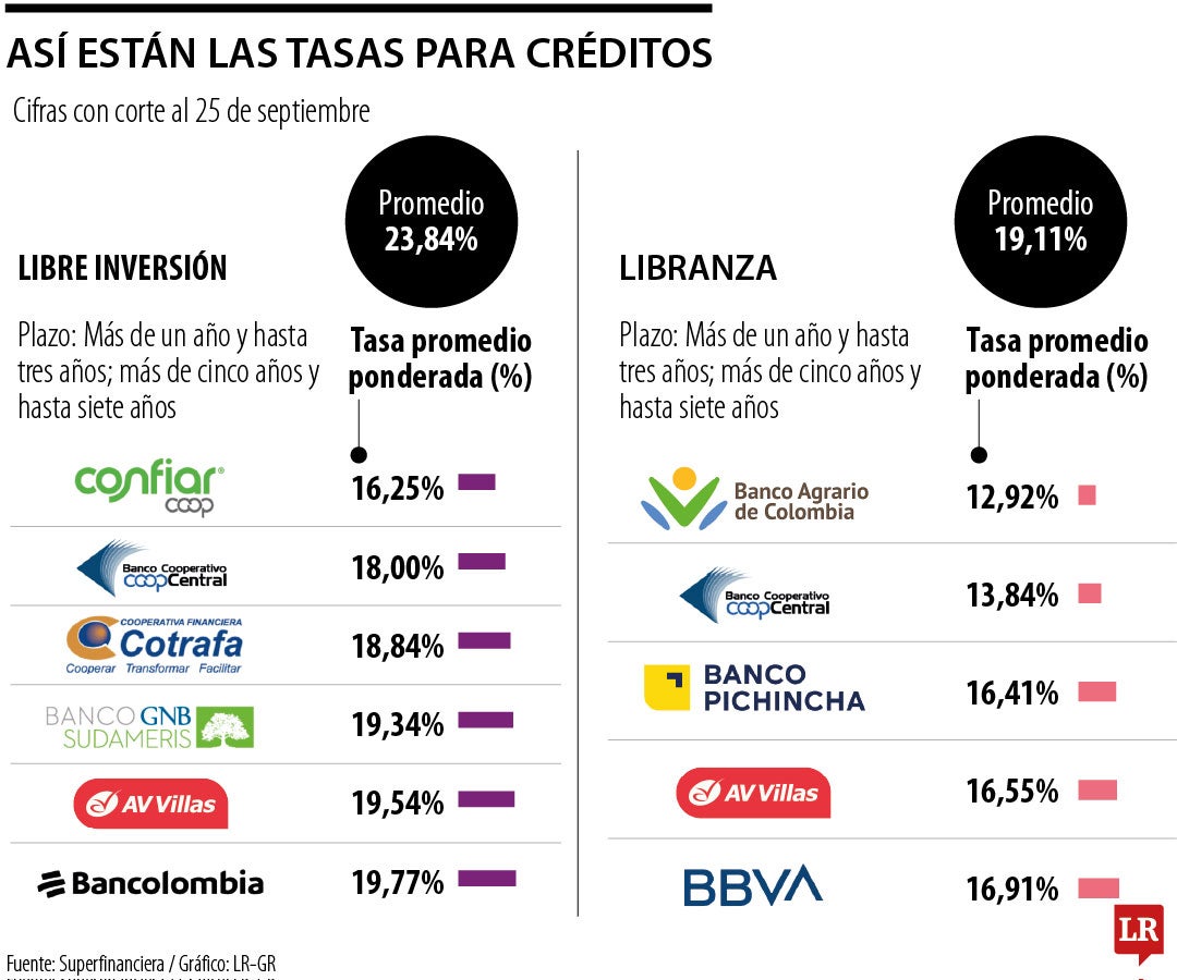 Tasas de créditos de libranza y libre inversión