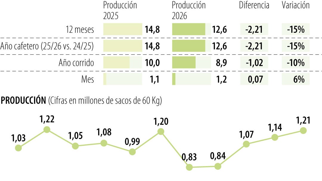 Producción cafetera hasta septiembre de 2026