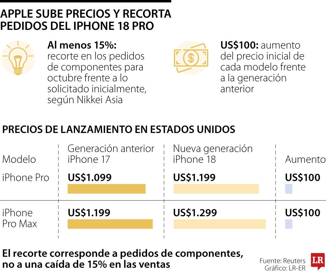 Apple reduce hasta 15% los pedidos de componentes del iPhone 18 Pro por la débil demanda