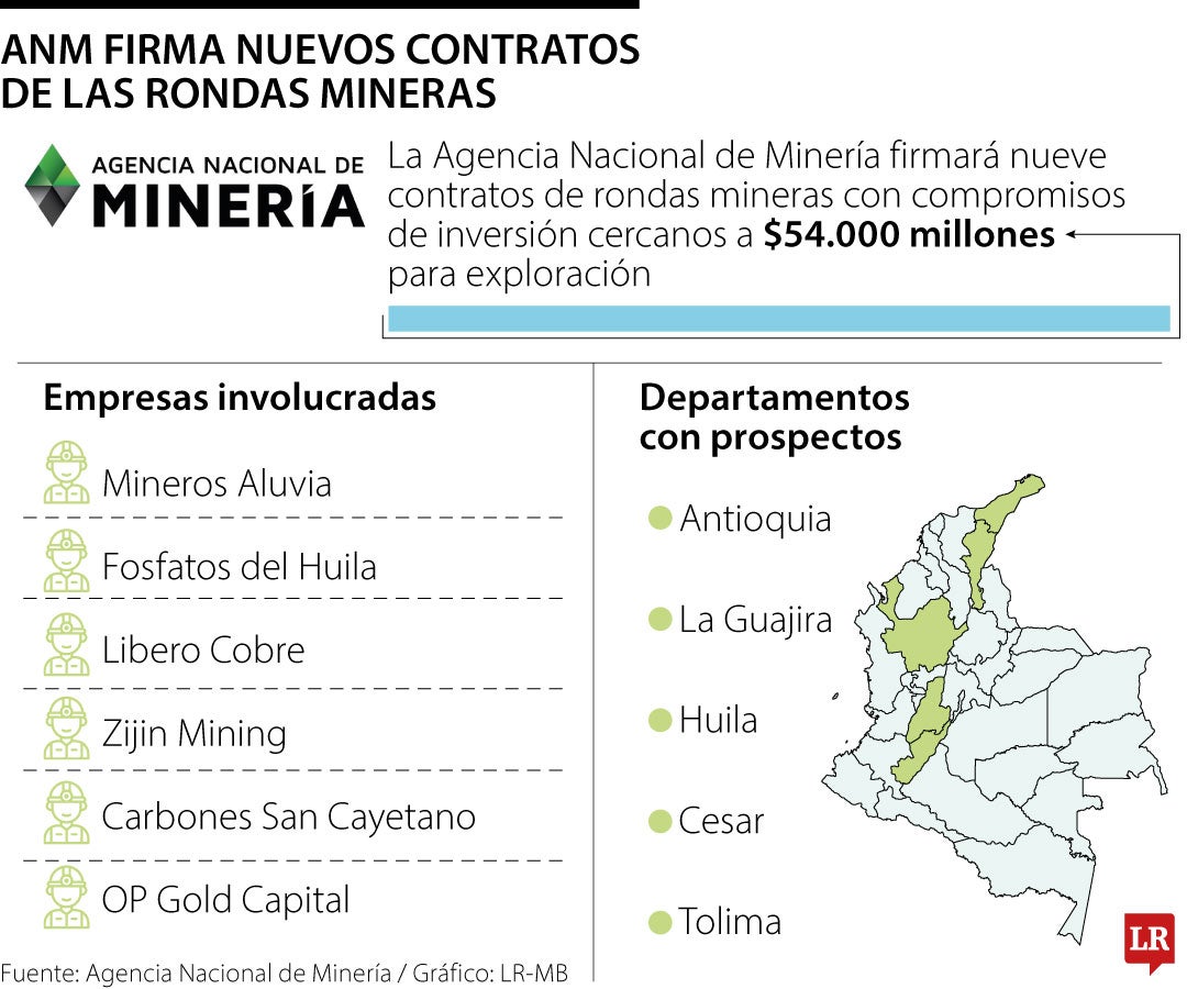 ANM firma nuevos contratos de rondas mineras