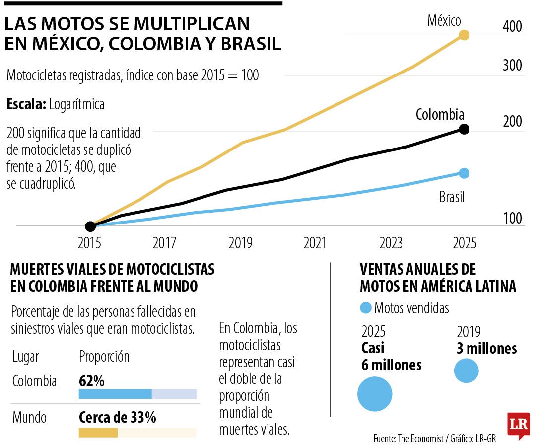 Las motos se multiplican en México, Colombia y Brasil
