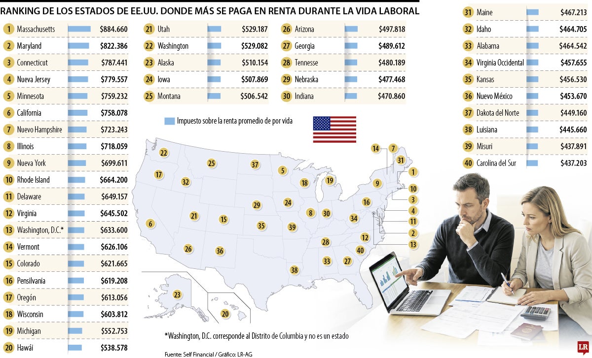 Los impuestos que debe calcular antes de migrar a EE.UU. pueden superar los US$880.000