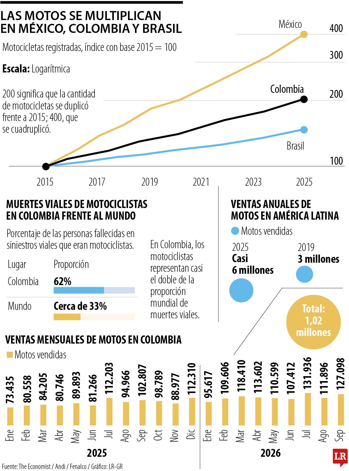 Gráfico LR