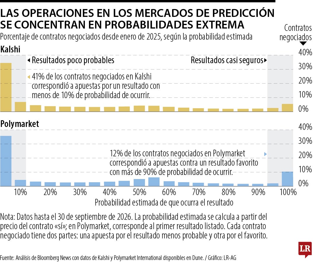 Apostar a lo improbable gana terreno en el negocio de los mercados de predicción