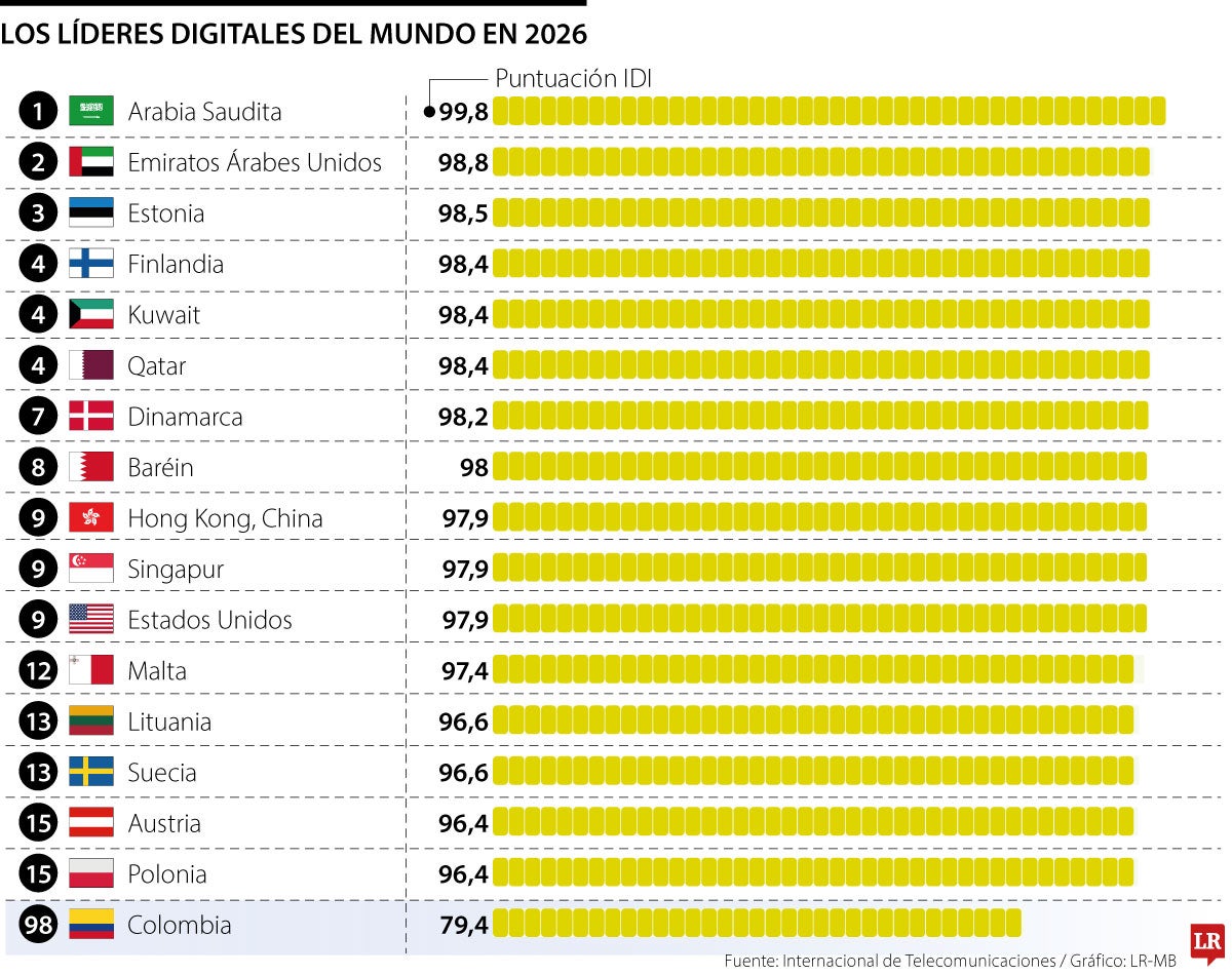 Colombia ocupa el puesto 98 en desarrollo digital con 79,4 puntos